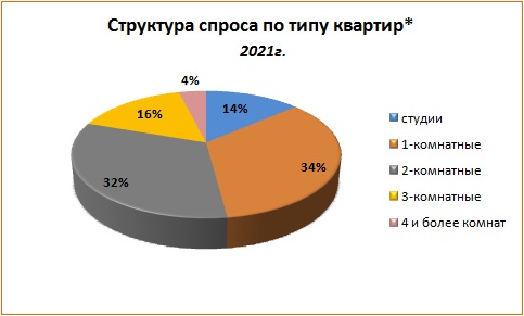 Итоги 2021 года на рынке первичного жилья в Воронеже - фото 4