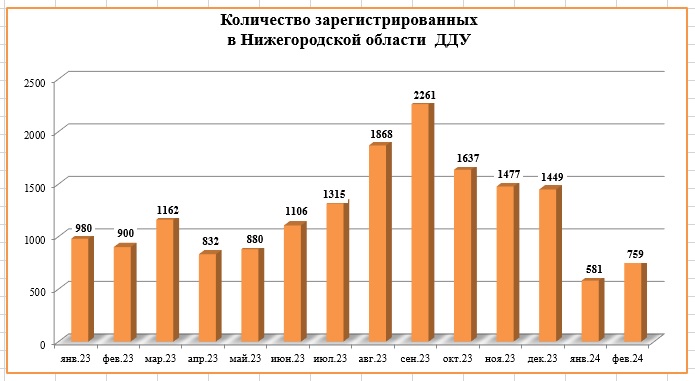 Продажи квартир в нижегородских новостройках увеличились на 30% в феврале - фото 2