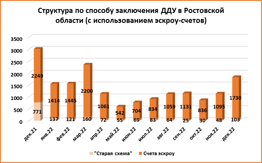 В декабре в Ростовской области заключили около 1,8 тыс. сделок на рынке новостроек - фото 8