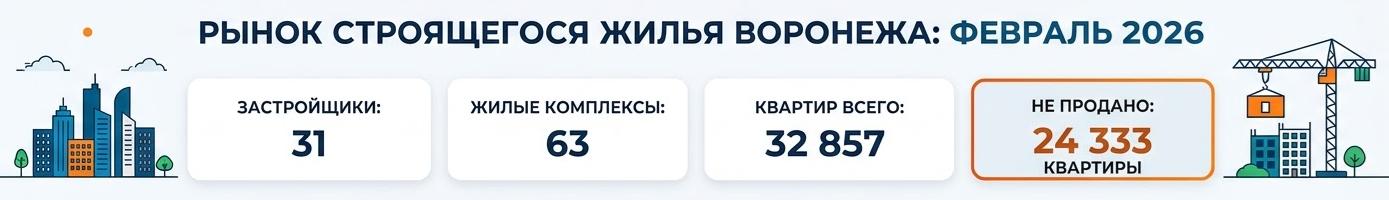 Обзор рынка Воронежа | Февраль 2026
