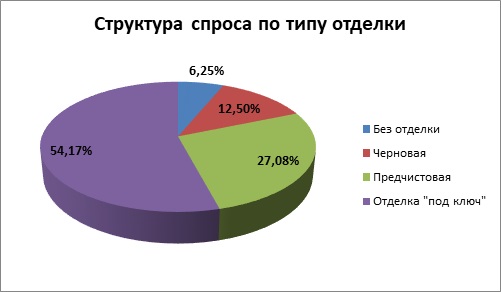 Двушка с отделкой «под ключ»: стало известно, какие квартиры предпочитают покупать в Тюмени