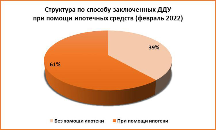 За февраль жители Ростова купили на 17,7% меньше квартир в новостройках - фото 4