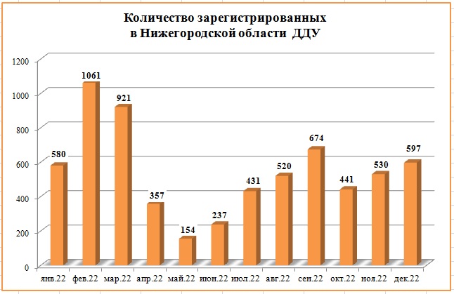 Спрос на жилье в нижегородских новостройках в конце 2022-го превысил показатели его начала - фото 2