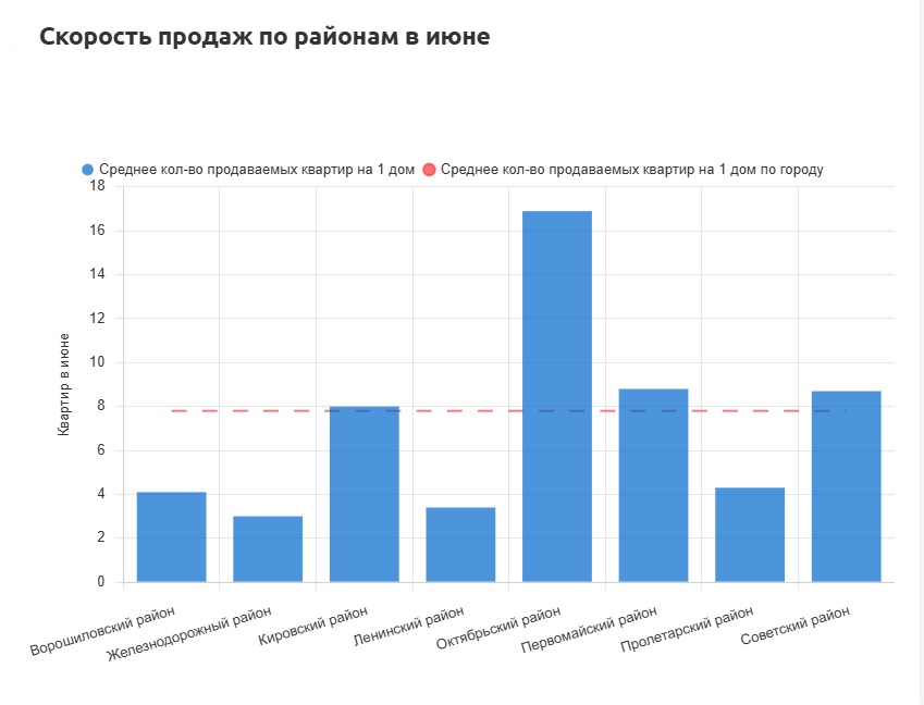 Продажи квартир в новостройках Ростова сократились на 158% за год - фото 2