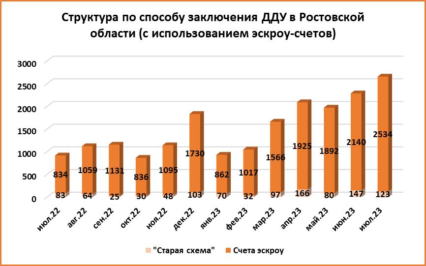 Число ДДУ на жилье в Ростове растет третий месяц подряд  - фото 7